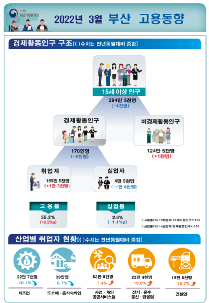 동남지방통계청 제공