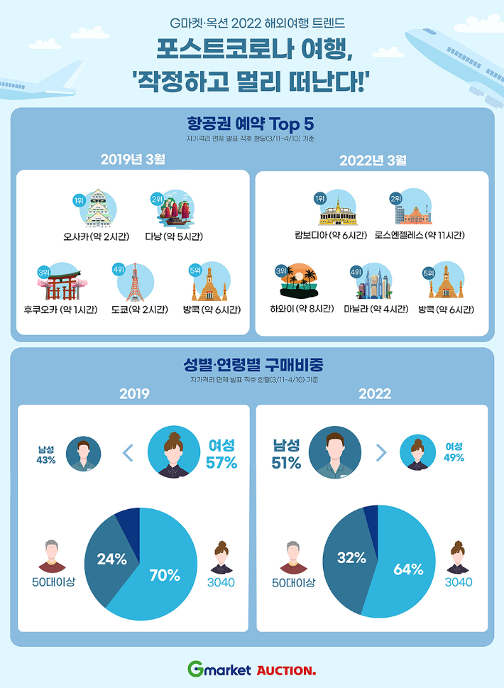  G마켓·옥션, 해외항공권 9배 급증… 즉흥여행 줄고 장거리·계획여행 인기. G마켓 제공