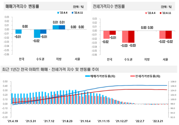 한국부동산원 제공