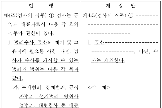 민주당 발의 검찰청법 개정안 신구조문 대비표 일부 캡처