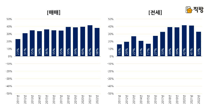 서울시 일반 아파트 대비 신축 아파트 가격 차이. 국토교통부 실거래가, 직방 재가공