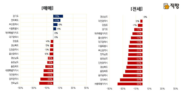 2022년 시도별 구축 아파트 효과. 국토교통부 실거래가, 직방 재가공