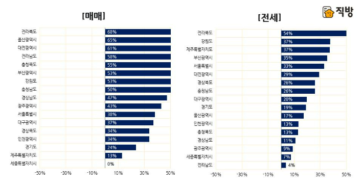 2022년 시도별 신축 아파트 효과. 국토교통부 실거래가, 직방 재가공