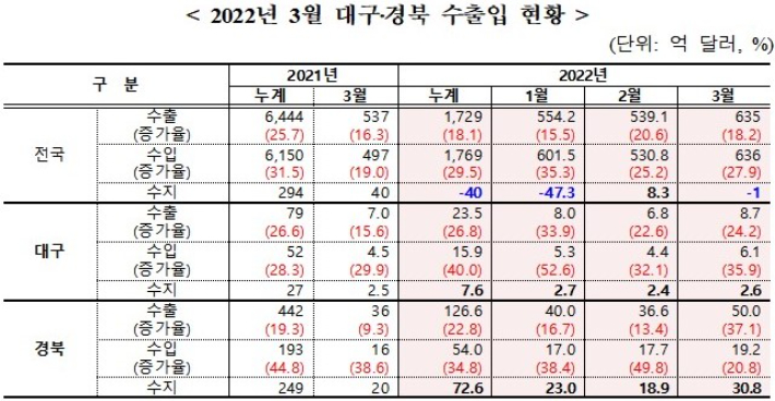 한국무역협회 대구경북지역본부 제공