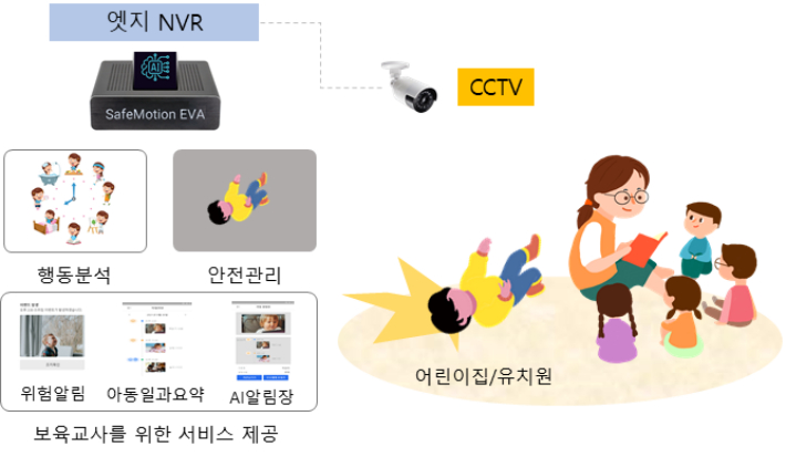 인공지능 기반 영유아 행동분석 기술개발사업 개념도. 광주시 제공