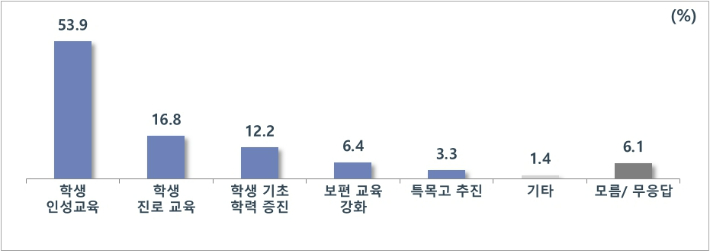 차기 광주광역시교육감이 가장 우선 해결해야 할 교육 과제. 코리아리서치 제공