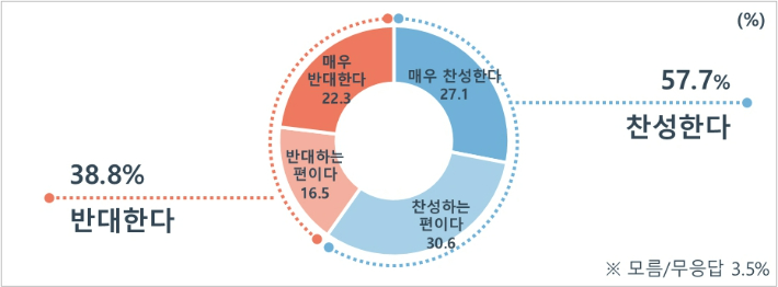 무등산 국립공원 케이블카 설치 찬반. 코리아리서치 제공