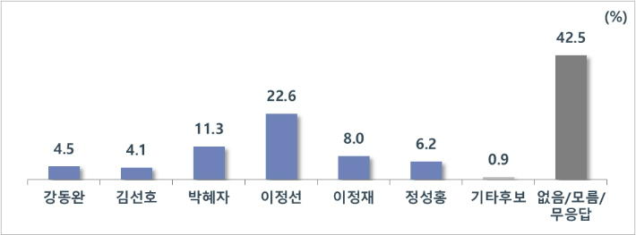 광주광역시교육감 후보 선호도. 코리아리서치 제공