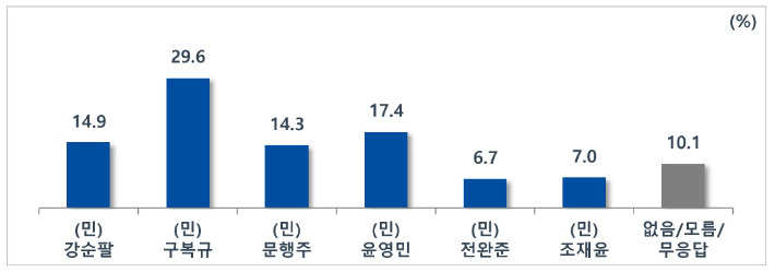 (주)코리아리서치인터내셔널 제공