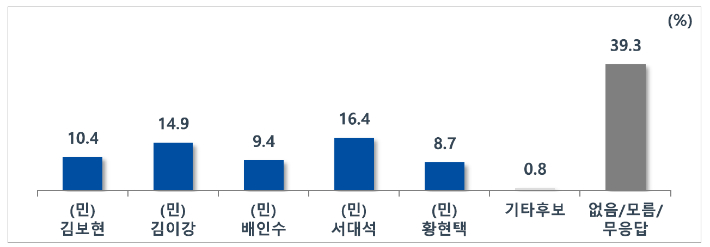 광주 서구청장 후보 지지도 조사 결과. 코리아리서치 제공