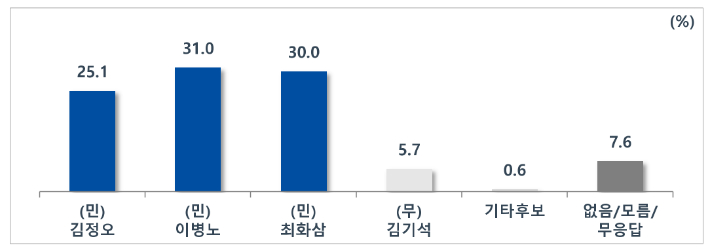 전남 담양군수 후보 지지도 조사 결과. 코리아리서치 제공