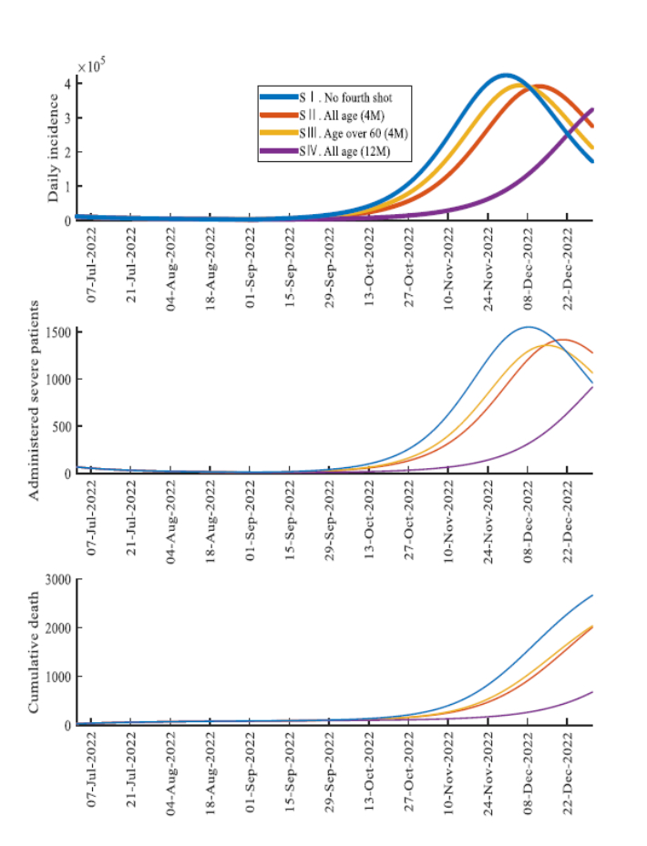 정은옥 건국대 수학과 교수팀이 4차접종과 관련해 4가지 시뮬레이션으로 예측한 올 가을 신규 환자, 위중증 환자 및 사망자. 질병관리청 제공 