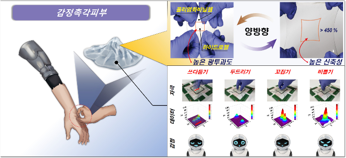 고투명, 고신축성 감정촉각피부와 다양한 촉각 제스처에 대한 측정 데이터. 한국연구재단 제공