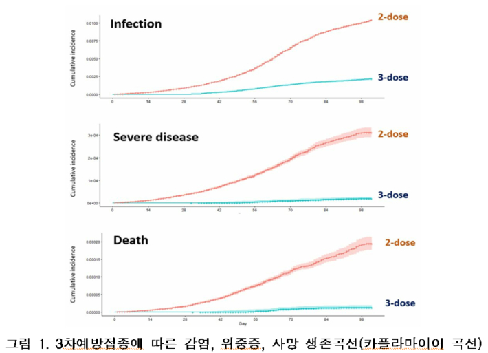 국내 3차접종을 시작한 시점(2021년 10월 12일)부터 올 1월 22일까지 확진자 및 60세 이상 인구 약 1100만명을 대상으로 한 3차접종의 효과 평가. 질병관리청 제공 