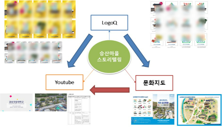 진주 승산마을 관광콘텐츠 연계도. 경상국립대학교 제공