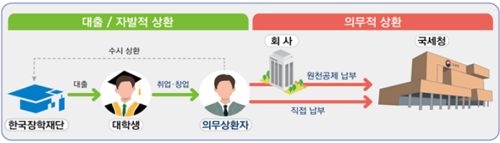 취업 후 상환 학자금 대출·상환 개요. 국세청 제공.