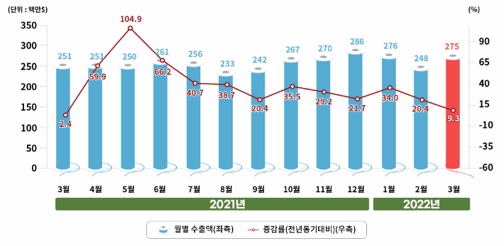 대구경북 월별 섬유수출 추이. 한국섬유개발연구원 제공