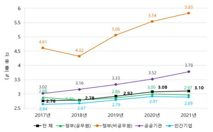 연도별·부문별 장애인 의무고용현황(고용률, %). 고용노동부 제공