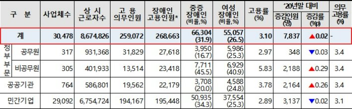 2021년 연말 장애인 고용현황(단위=개소, 명, %p, %). 고용노동부 제공