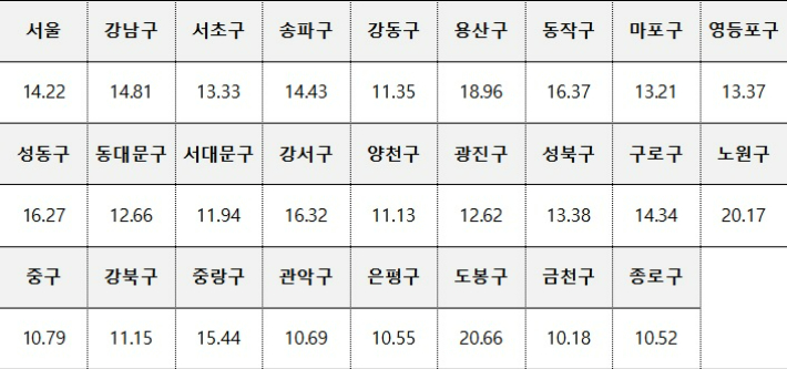 서울 자치구별 공시가격 변동률(단위 : %). 국토교통부 제공