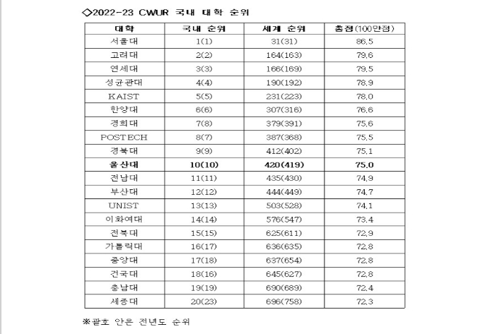 CWUR이 발표한 20위까지 국내 대학 순위.