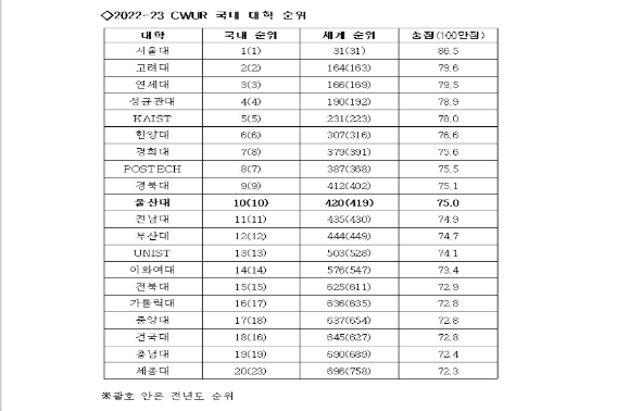 CWUR이 발표한 20위까지 국내 대학 순위.