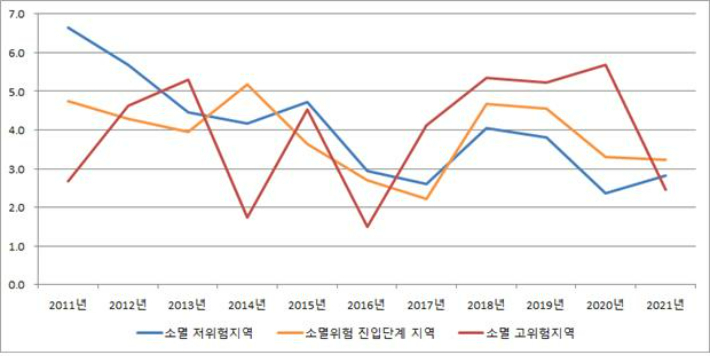 지역 구분별 피보험자 증가율 추이(2011년~2021년, 단위 : %). 한국고용정보원 제공