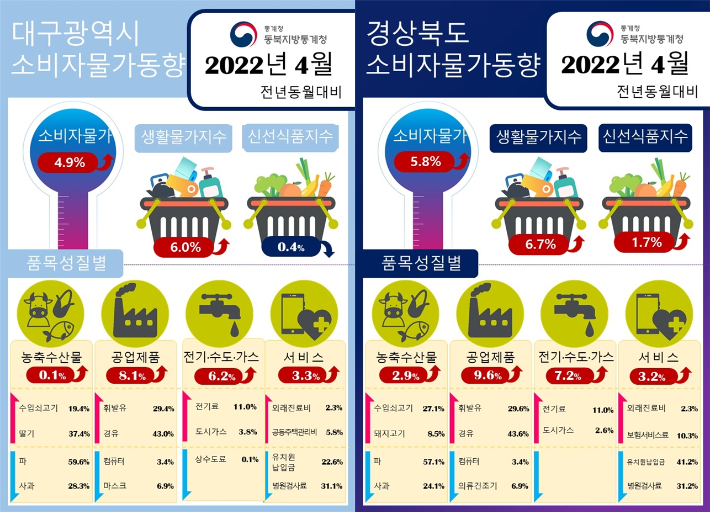 동북지방통계청 제공