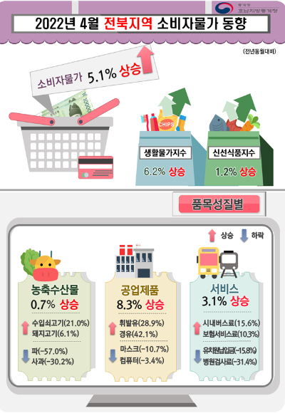 호남지방통계청 전주사무소 제공