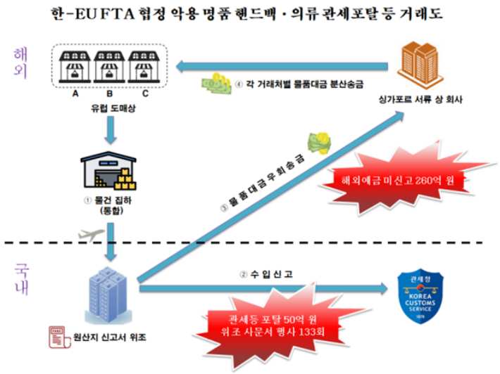 한-EU FTA 협정을 악용한 관세 포탈 과정. 관세청 제공.