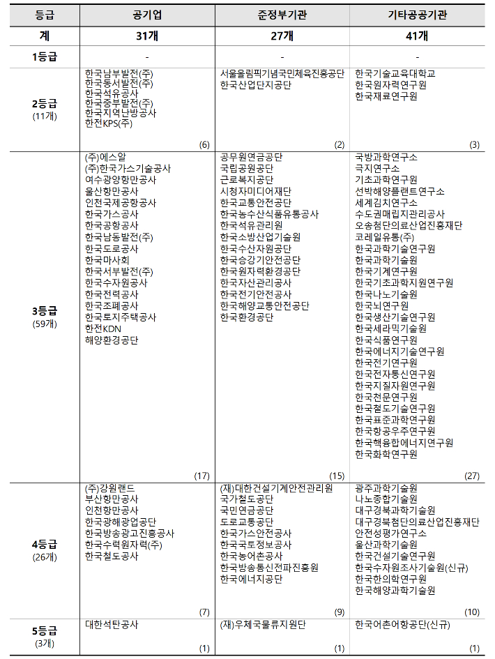 2021년도 공공기관 안전관리등급 심사 결과. 기재부 제공