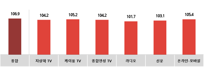 전월 대비 5월 광고경기전망지수(KAI) - 매체별. 한국방송광고진흥공사 제공