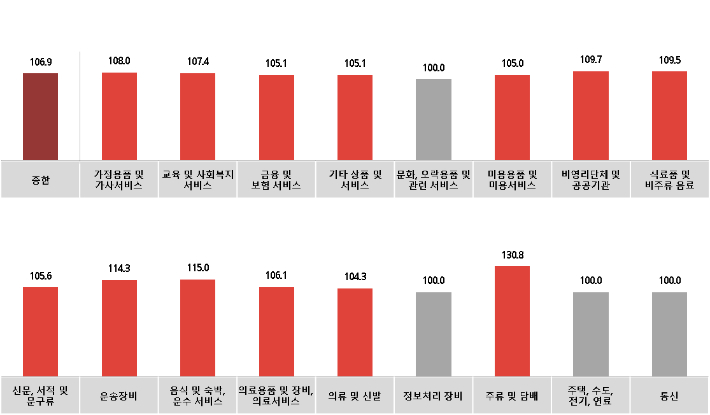 전월 대비 5월 광고경기전망지수(KAI) - 업종별. 한국방송광고진흥공사 제공