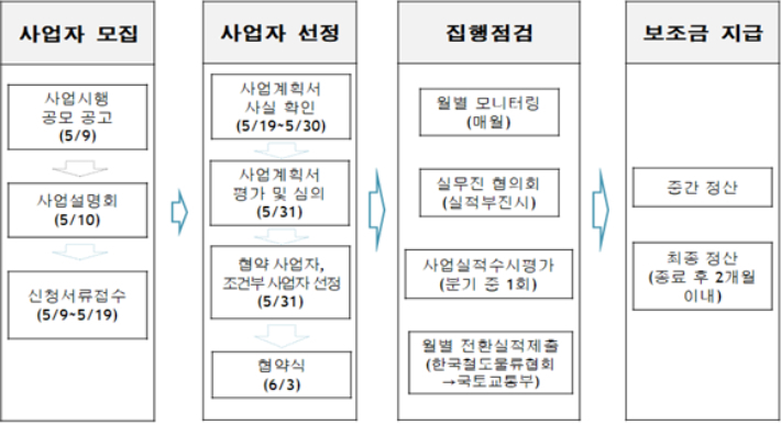 2022년 전환교통 지원 사업대상자 선정공모 일정. 국토교통부 제공
