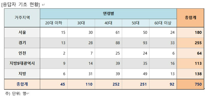 (자료=직방)