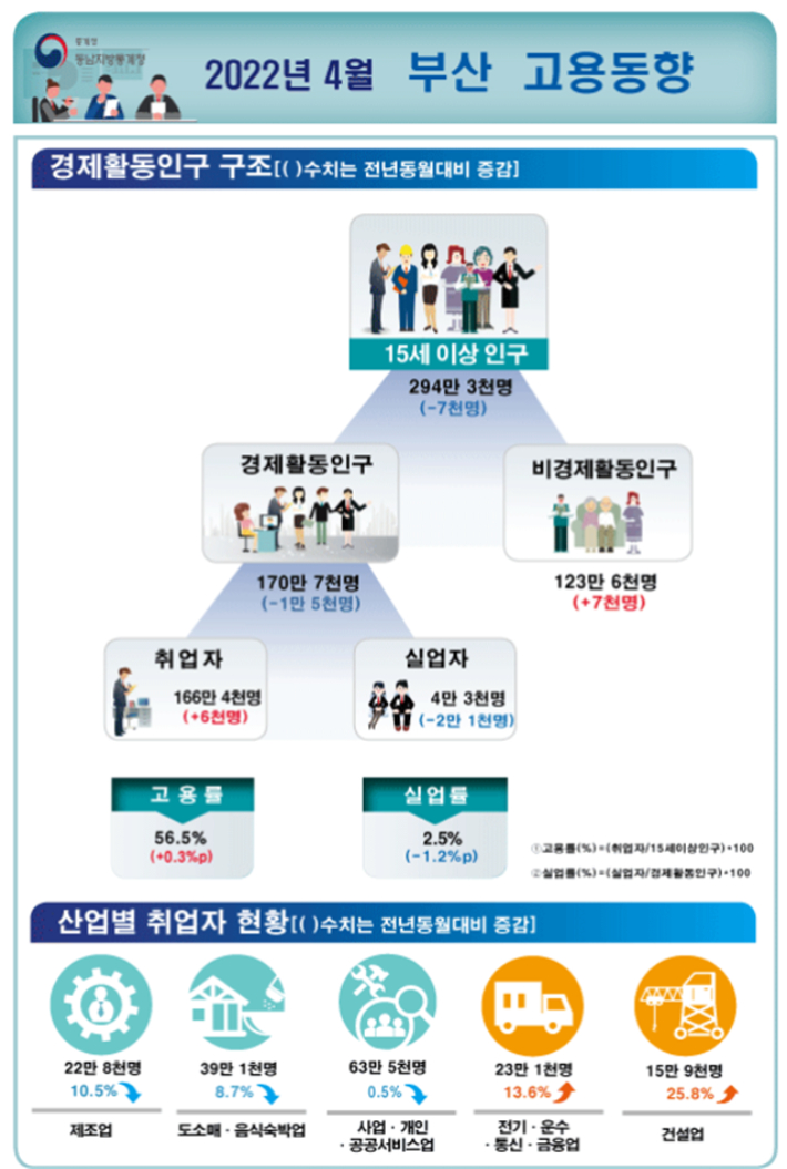 동남지방통계청 제공