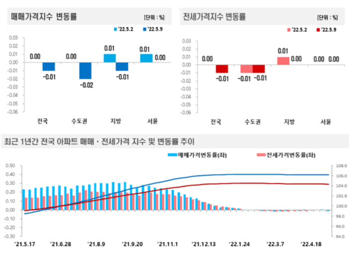 (자료=한국부동산원)