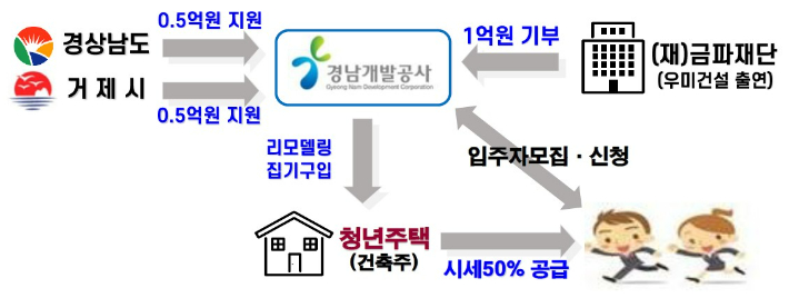 청년주택 거북이집. 경남도청 제공