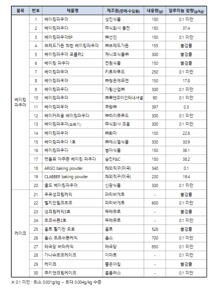 알루미늄 함량 시험검사 결과표. 한국소비자원 제공 