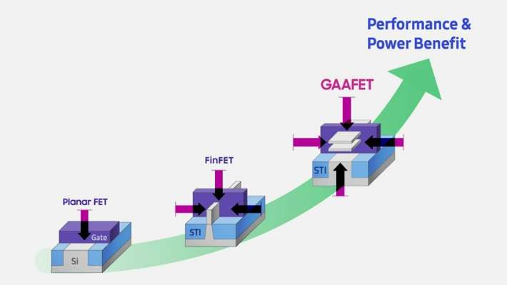 반도체는 더 작고 빠르게, 더욱 적은 전력만을 소모하는 방향으로 발전해왔다. 왼쪽부터 평판(Planar) 트랜지스터, 완전공핍층(Fully Depleted, 또는 Fin) 트랜지스터, GAA(Gate All Around) 트랜지스터. 삼성전자 제공