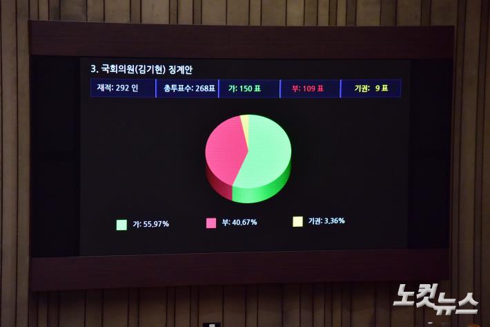 국회의원(김기현) 징계안 국회 본회의 통과