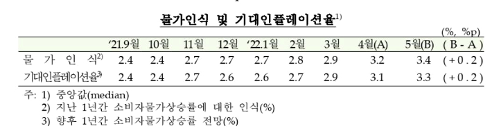기대인플레이션율 등 추이. 한국은행 제공