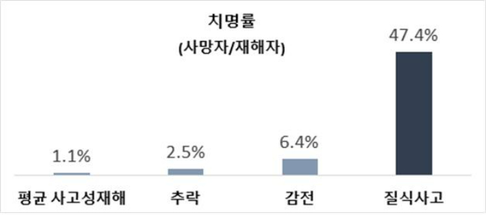 최근 10년간(2012~2021년) 질식사고 치명률(%). 고용노동부 제공