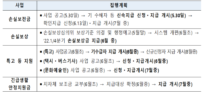 2차 추경 주요 사업 집행 계획. 기재부 제공