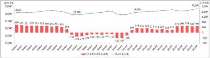 사업체 종사자 수 동향. 고용노동부 제공