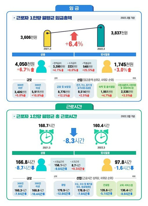 노동실태부문. 고용노동부 제공