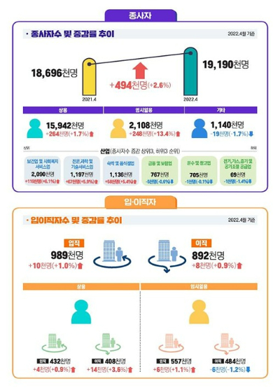 고용 부문. 고용노동부 제공