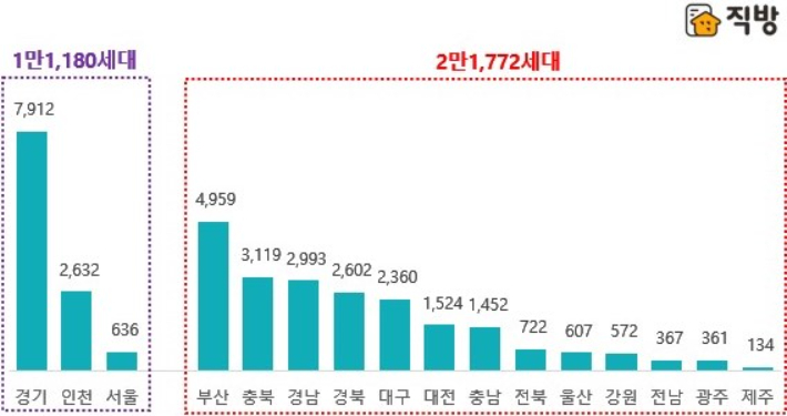 6월  지역별 아파트 분양예정 물량 비교. (주)직방 제공