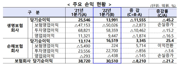 1분기 보험사 주요 손익 현황. 금융감독원 제공