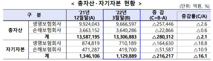 1분기 보험사 총자산·자기자본 현황. 금융감독원 제공